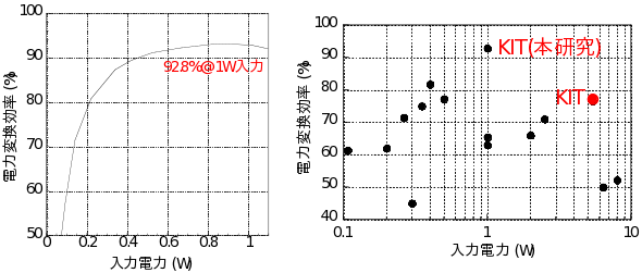 電力変換効率と5.8GHz帯整流回路の性能を比較した図