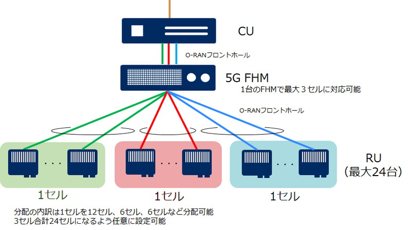 FHMによる分配や合成