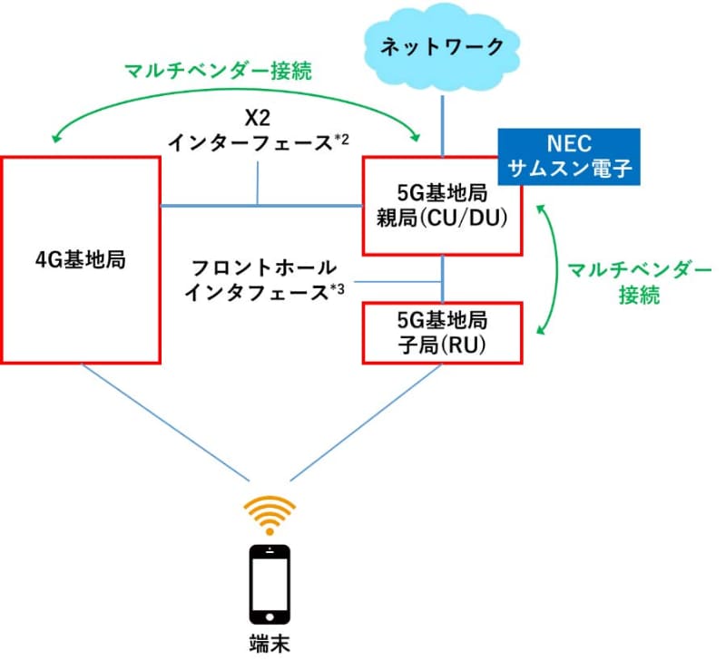 新たに利用できる異なるベンダー間の相互接続（マルチベンダー接続）