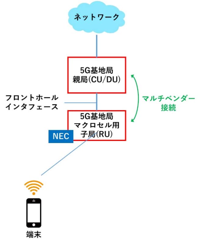 5G基地局の親局（CU/DU）とほかのベンダーの5G基地局の子局（RU)とのマルチベンダー接続