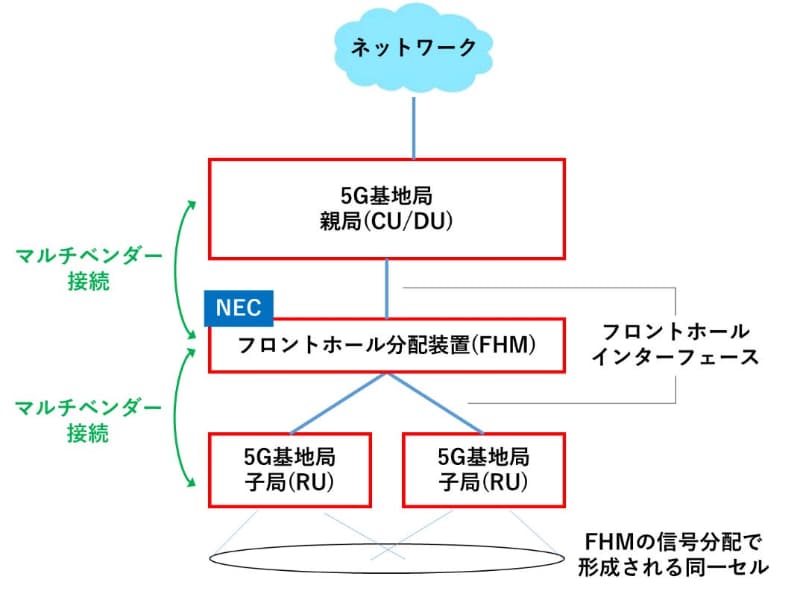 マクロセル用の5G基地局子局（RU）と、5G基地局フロントホール分配装置（FHM）とのマルチベンダー接続