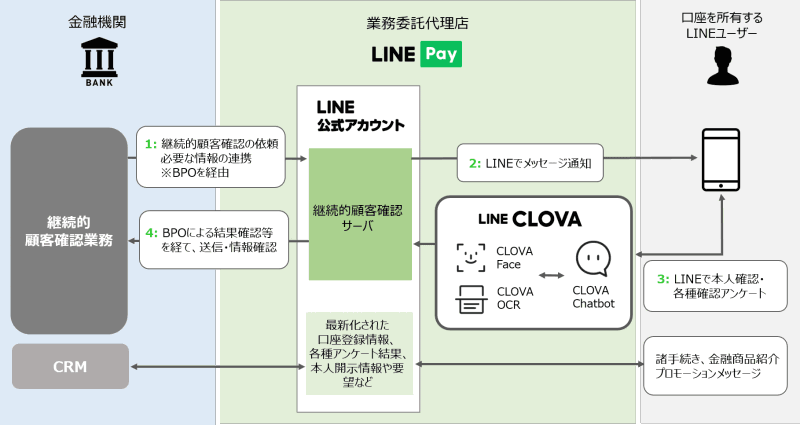 サービスフロー