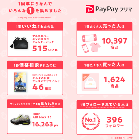 PayPayフリマ1周年にちなんださまざまな「1番」を発表