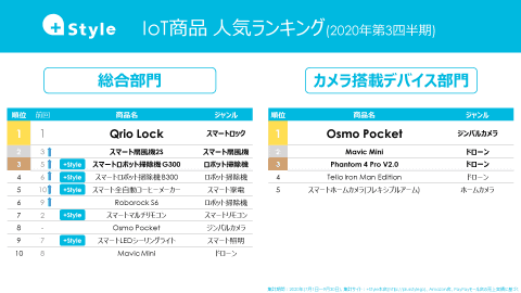 3位はロボット掃除機 2位はスマート扇風機 1位は プラススタイルが Iot商品 人気ランキング 最新版 ケータイ Watch