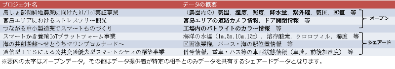データを公開するプロジェクト
