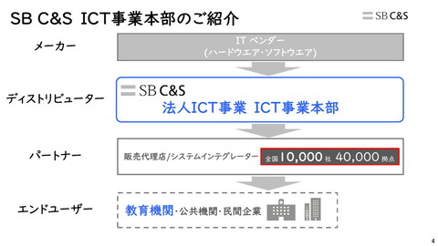 出典：「GIGAスクール自治体ピッチ」SB C&S資料より