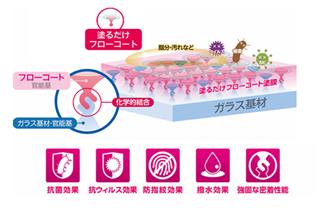 ローコート 分子構造イメージ図
