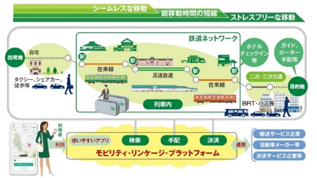 JR東日本の「モビリティ・リンケージ・プラットフォーム（MLP）」