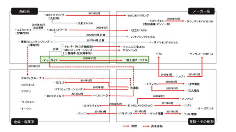 図：携帯電話の販売代理店業界の構図　出典：ＭＣＡ