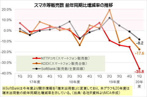 グラフ：携帯各社の端末販売量の推移　出典：ＭＣＡ