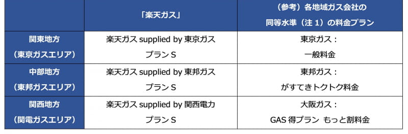 各地域で同等となる料金プラン