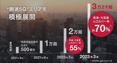 ドコモ5Gはすべて新周波数の「瞬速5G」――ミリ波や「Sub6-CA」で超高速