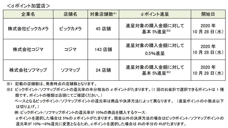 ポイント付与率