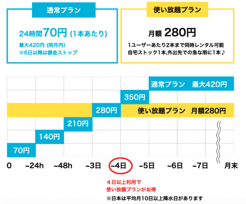 「アイカサ」利用料金