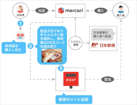 メルカリ、売れた商品を郵便ポストに投函するだけで発送可能な 「ゆう