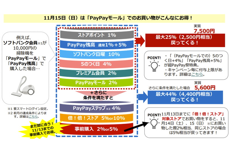 15日（最終日）の最大44％還元の内訳