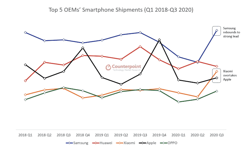 2018年Q1から2020年Q3の期間中におけるスマートフォンOEMメーカートップ5の出荷台数の推移