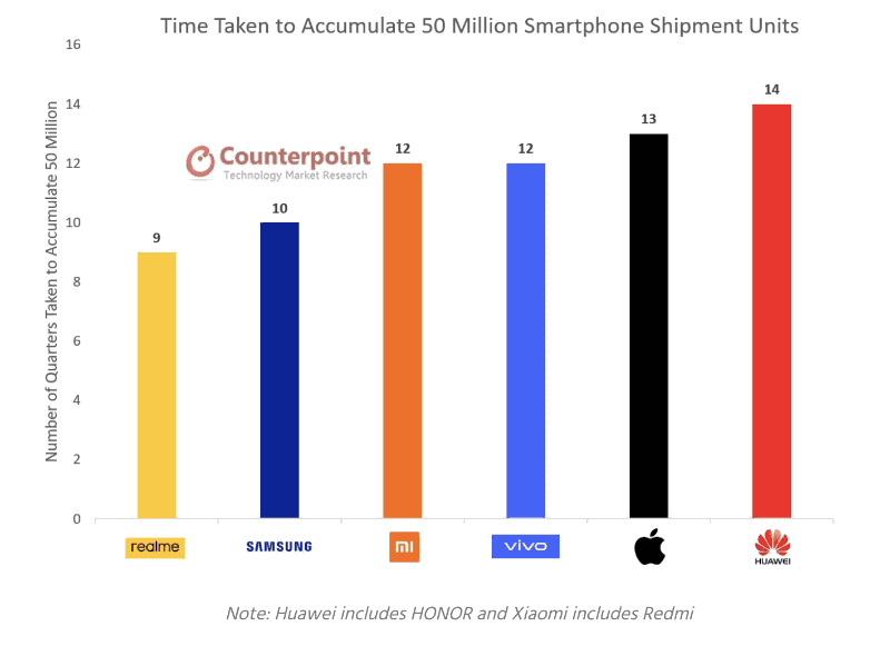 スマートフォン出荷台数5000万台に到達するまでにかかった時間(四半期単位)