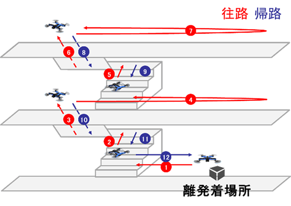 Skydio 2の自律飛行の巡回イメージ