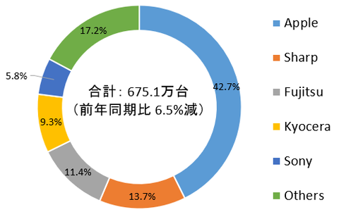 2020年第3四半期 国内市場携帯電話出荷台数 ベンダー別 シェア
