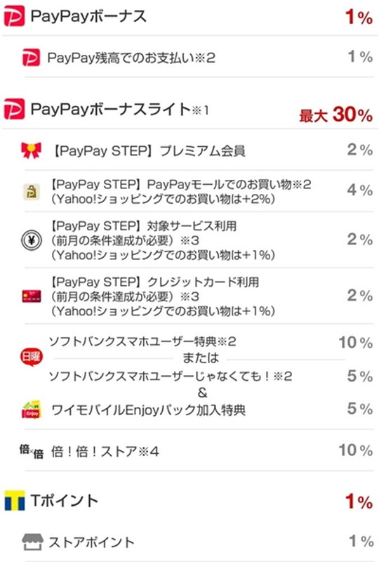 最大32％の還元率となる条件（12月6日、13日、20日の、PayPayモールでの、ソフトバンクスマホユーザーの場合）