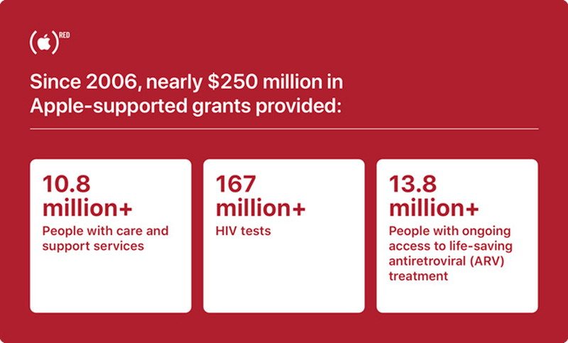 過去14年間で約2億5000万ドルの寄付金を集め、HIVの予防や検査、カウンセリングサービスの提供に役立てられた