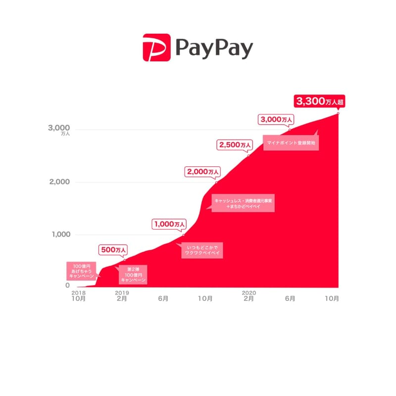 ユーザー数の推移