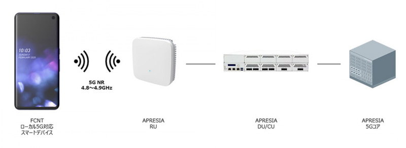 ローカル5Gシステムの接続構成
