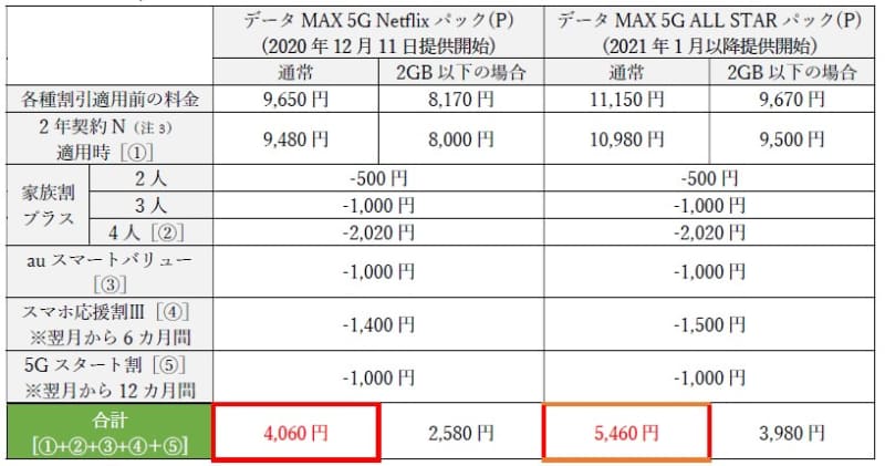 「データMAX 5G Netflix パック(P)」と「データMAX 5G ALL STAR パック(P)」の料金例