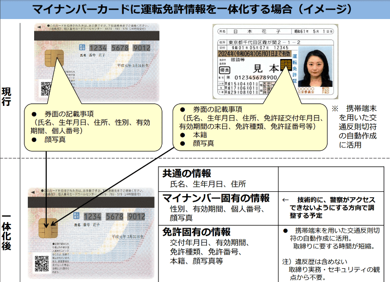 警察庁が示す「運転免許証とマイナンバーカードの一体化」イメージ