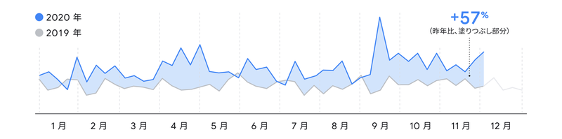ポッドキャストの動向