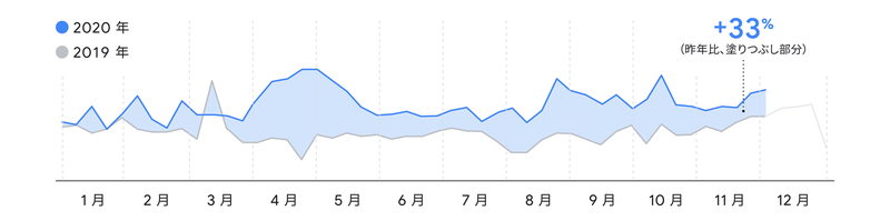 プロジェクターの検索動向