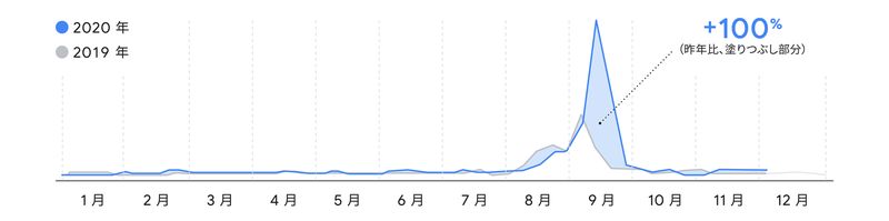 敬老の日 ギフトというワードの検索動向