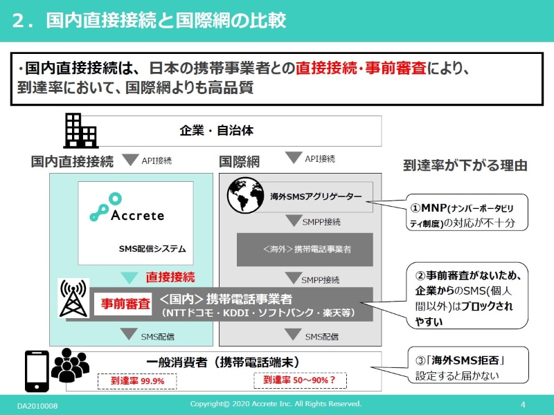 日本においてキャリアとの直接接続と事前審査により到達率は高い