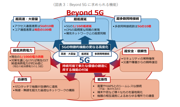 Beyond5Gに求められる機能　総務省提言資料から