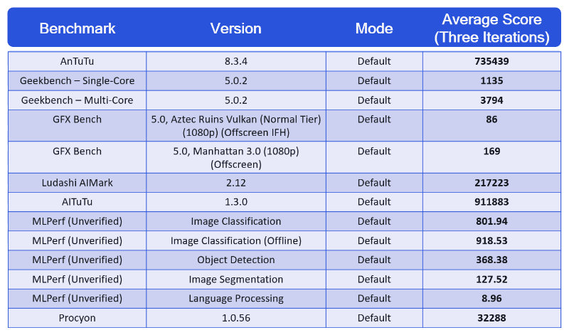 「Snapdragon 888」搭載のリファレンス機でのベンチマーク結果