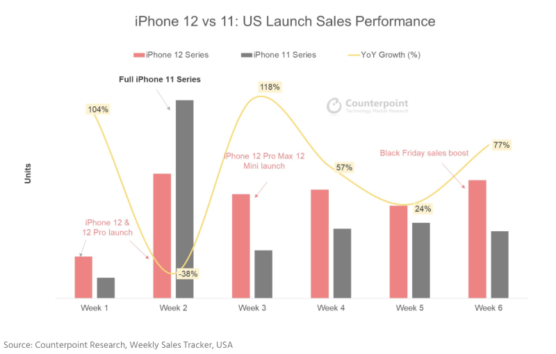 米国における販売開始直後のiPhone 12とiPhone 11の売上比較