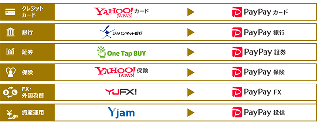 「PayPay」を冠したブランド名