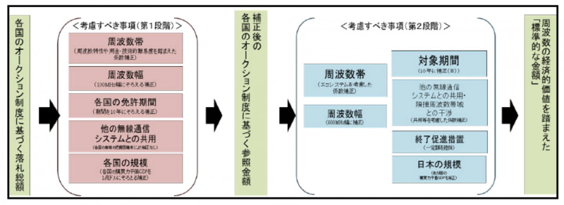 特定基地局開設料制度による「標準的な金額」の算定方法