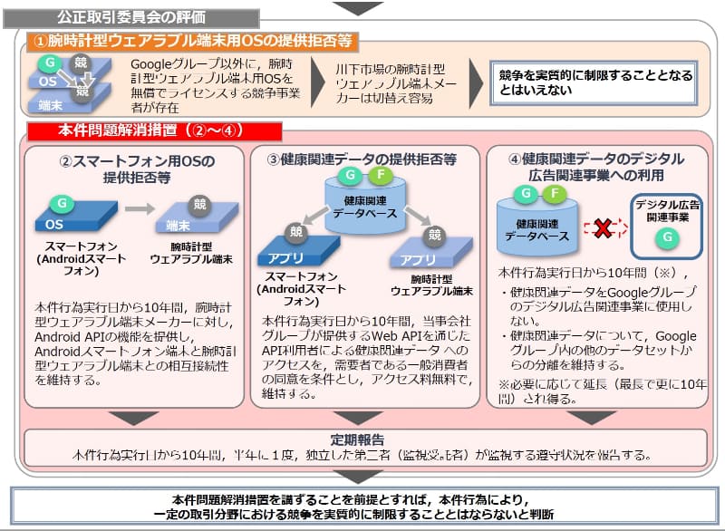 公正取引委員会による審査を実施