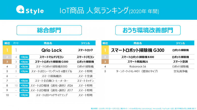 2020年の年間ランキング