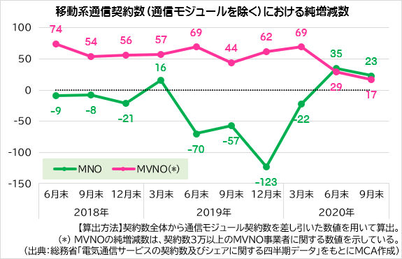 移動系通信契約数（通信モジュールを除く）における純増減数