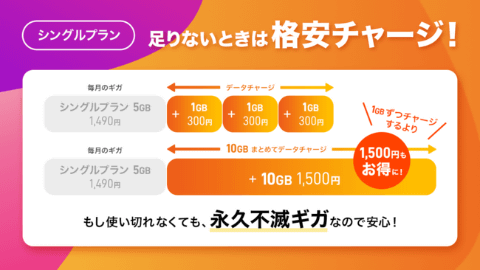 ユウユウ〜おまとめ　購入お値下げ　可能〜ページ y.u mobile、現行プランを値下げ、シングルプランは3GB→5GBへ、3月1日