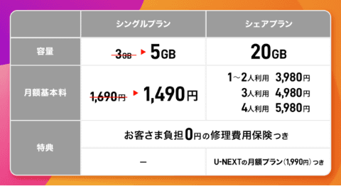 y.u mobile、現行プランを値下げ、シングルプランは3GB→5GBへ、3月1日