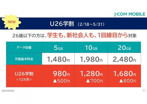 J Com Mobileが新プラン発表 1gbで980円から 違約金は廃止 学割 シニア割も提供 ケータイ Watch