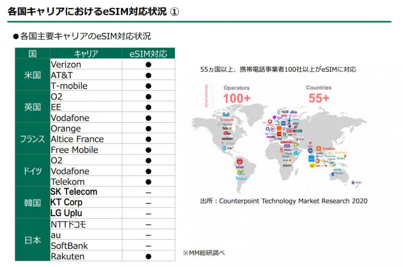 eSIMの提供状況、世界55か国以上、100以上の事業者が提供（MM総研）
