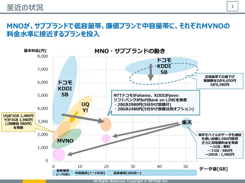 携帯電話料金に関する至近の状況（オプテージ）