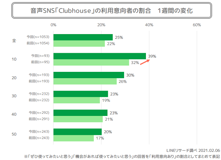 Clubhouseの利用者意向・1週間の変化