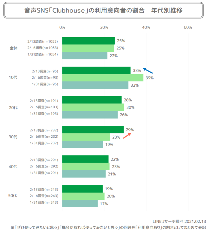 年代別の利用意向傾向