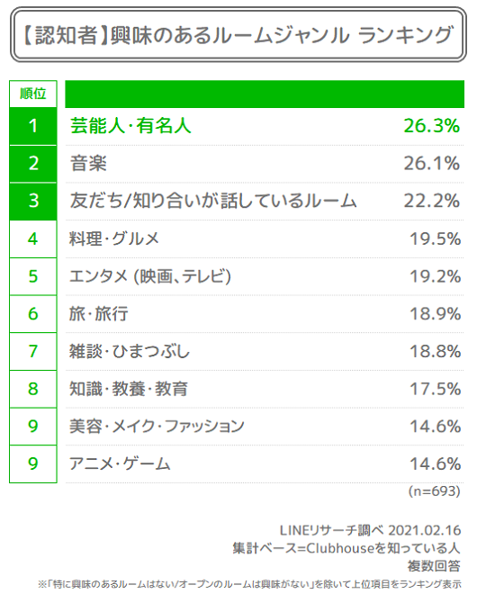 認知ユーザーの興味のあるルームジャンル